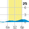 Boca Chica Marina tide chart for Saturday, January 25, 2025