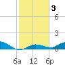 Boca Chica Marina tide chart for Friday, January 3, 2025