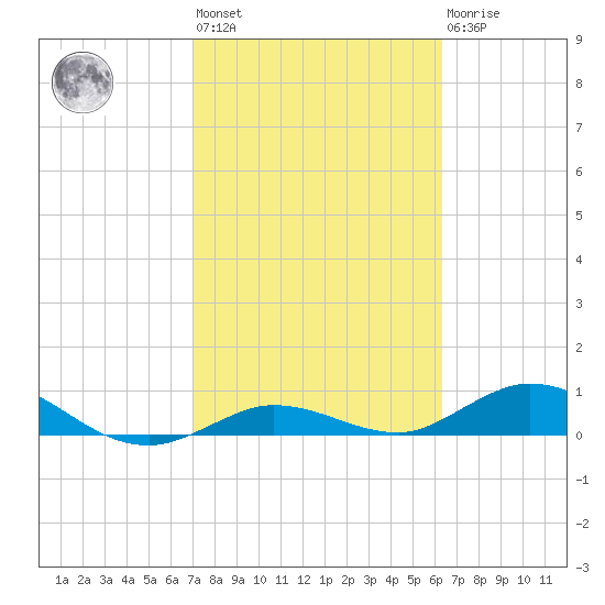 Boca Chica Marina tide chart for Wednesday, February 12, 2025