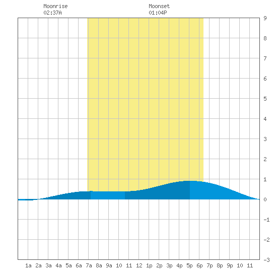 Boca Chica Marina tide chart for Saturday, February 22, 2025