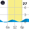 Boca Chica Marina tide chart for Thursday, February 27, 2025