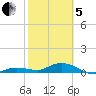 Boca Chica Marina tide chart for Wednesday, February 5, 2025
