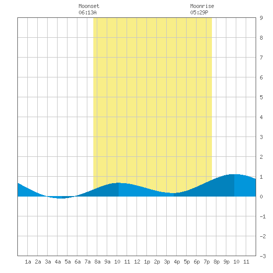Boca Chica Marina tide chart for Tuesday, March 11, 2025