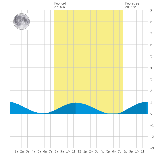 Boca Chica Marina tide chart for Friday, March 14, 2025