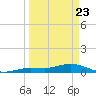 Boca Chica Marina tide chart for Sunday, March 23, 2025