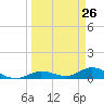 Boca Chica Marina tide chart for Wednesday, March 26, 2025