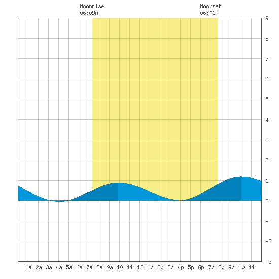 Boca Chica Marina tide chart for Thursday, March 27, 2025