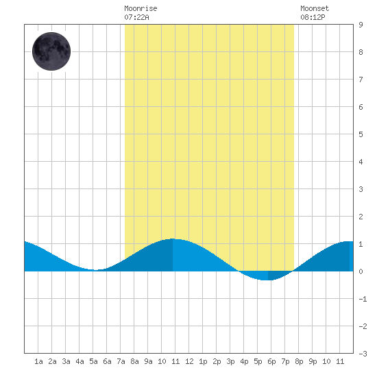 Boca Chica Marina tide chart for Saturday, March 29, 2025