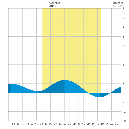 Boca Chica Marina tide chart for Monday, March 31, 2025
