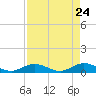 Boca Chica Marina tide chart for Thursday, April 24, 2025