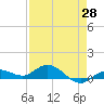 Boca Chica Marina tide chart for Monday, April 28, 2025