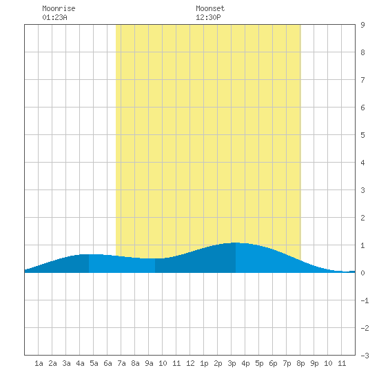 Boca Chica Marina tide chart for Monday, May 19, 2025
