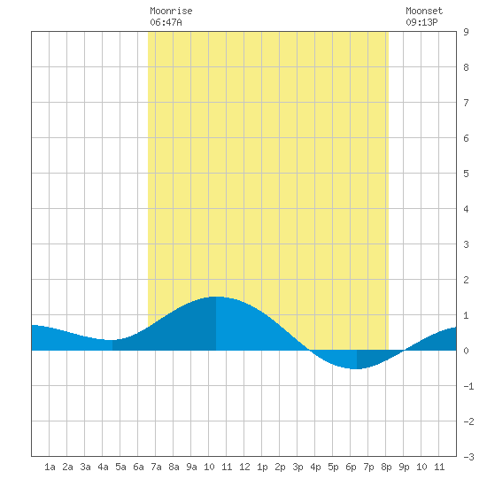 Boca Chica Marina tide chart for Tuesday, May 27, 2025