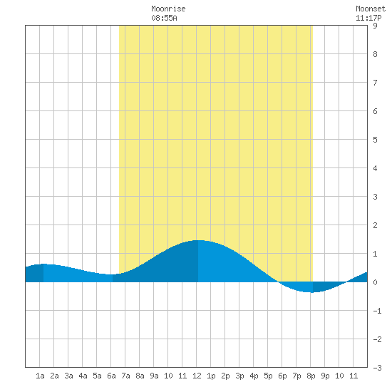 Boca Chica Marina tide chart for Thursday, May 29, 2025