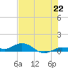 Boca Chica Marina tide chart for Sunday, June 22, 2025