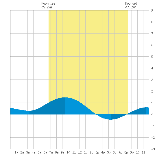 Boca Chica Marina tide chart for Tuesday, June 24, 2025