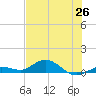 Boca Chica Marina tide chart for Thursday, June 26, 2025
