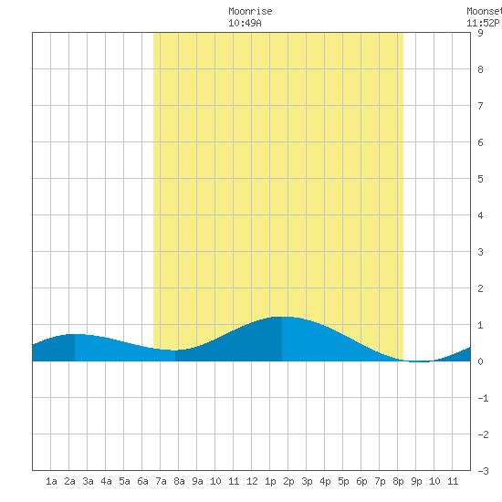 Boca Chica Marina tide chart for Sunday, June 29, 2025