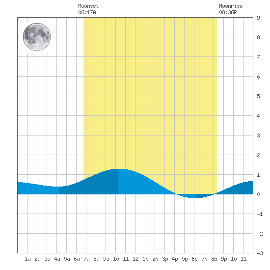 Boca Chica Marina tide chart for Thursday, July 10, 2025