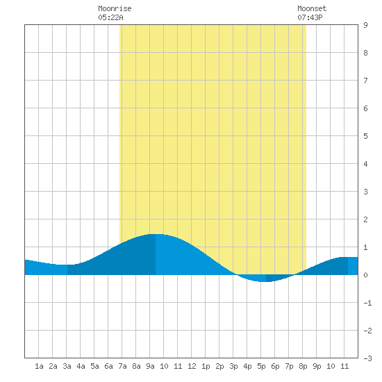 Boca Chica Marina tide chart for Wednesday, July 23, 2025