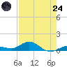 Boca Chica Marina tide chart for Thursday, July 24, 2025