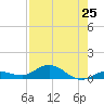 Boca Chica Marina tide chart for Friday, July 25, 2025