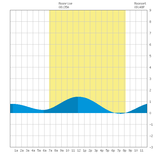 Boca Chica Marina tide chart for Saturday, July 26, 2025