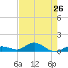 Boca Chica Marina tide chart for Saturday, July 26, 2025