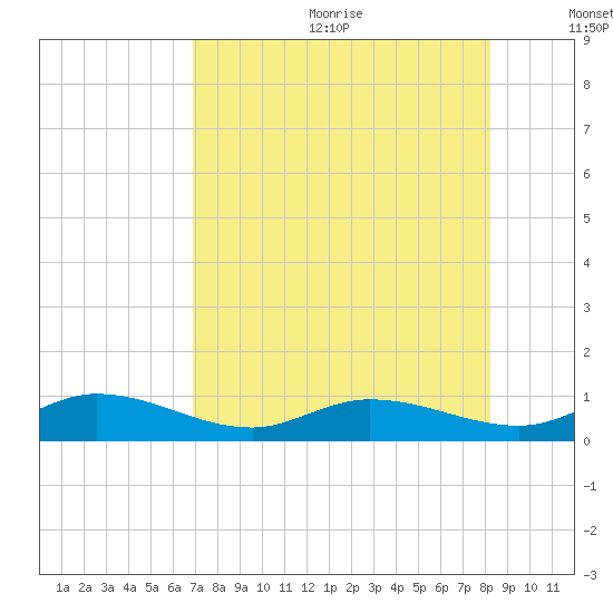 Boca Chica Marina tide chart for Wednesday, July 30, 2025