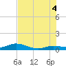 Boca Chica Marina tide chart for Friday, July 4, 2025