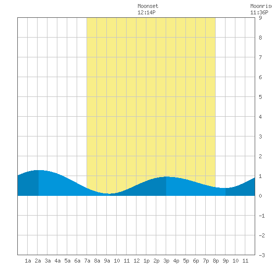 Boca Chica Marina tide chart for Thursday, August 14, 2025