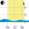 Boca Chica Marina tide chart for Friday, August 1, 2025
