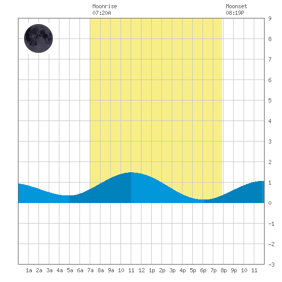 Boca Chica Marina tide chart for Saturday, August 23, 2025