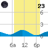 Boca Chica Marina tide chart for Saturday, August 23, 2025