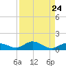 Boca Chica Marina tide chart for Sunday, August 24, 2025