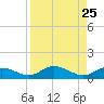 Boca Chica Marina tide chart for Monday, August 25, 2025