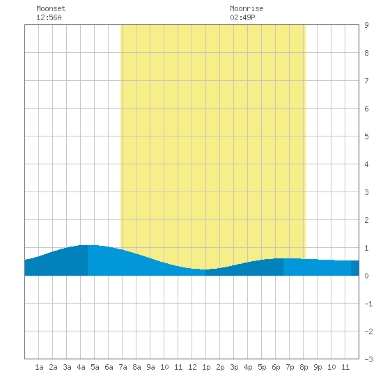 Boca Chica Marina tide chart for Saturday, August 2, 2025