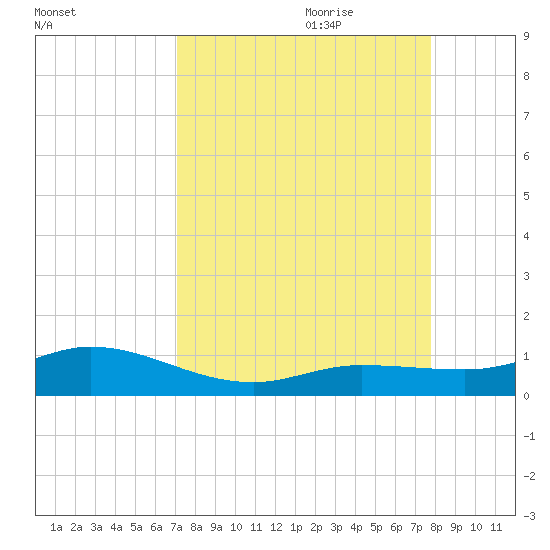 Boca Chica Marina tide chart for Saturday, August 30, 2025