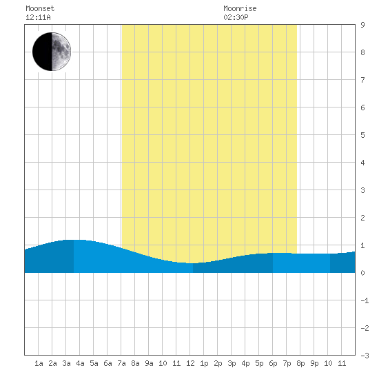Boca Chica Marina tide chart for Sunday, August 31, 2025