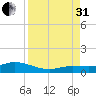 Boca Chica Marina tide chart for Sunday, August 31, 2025