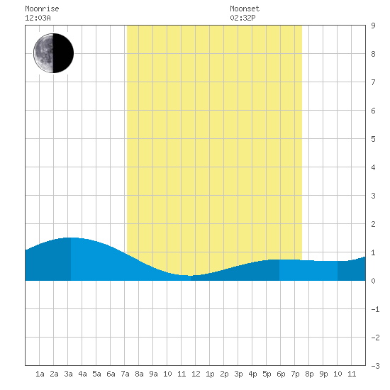 Boca Chica Marina tide chart for Sunday, September 14, 2025