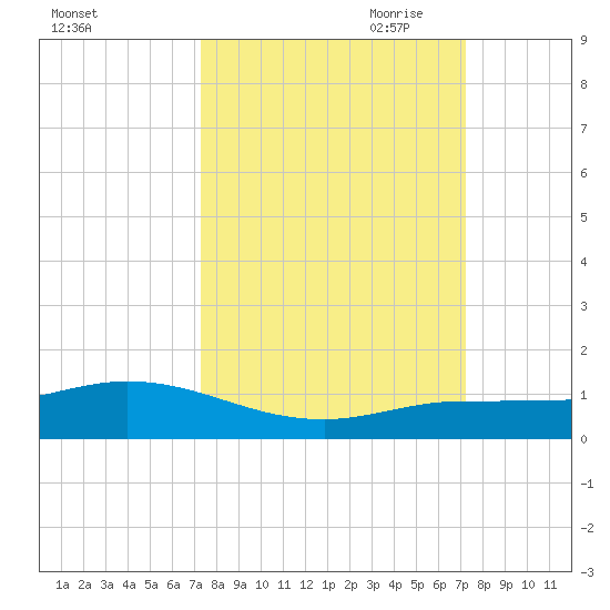 Boca Chica Marina tide chart for Tuesday, September 30, 2025