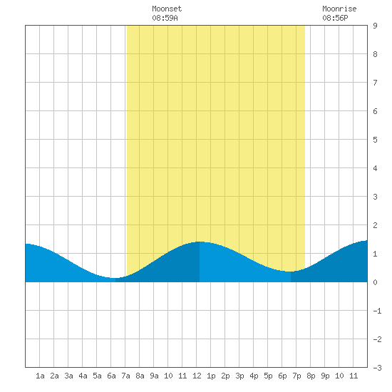 Boca Chica Marina tide chart for Tuesday, September 9, 2025