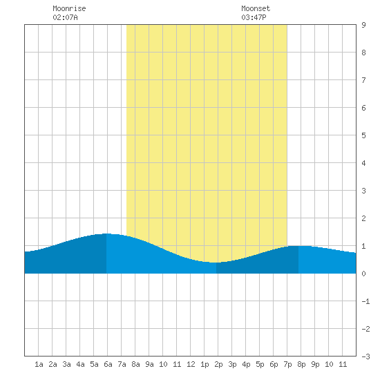 Boca Chica Marina tide chart for Wednesday, October 15, 2025