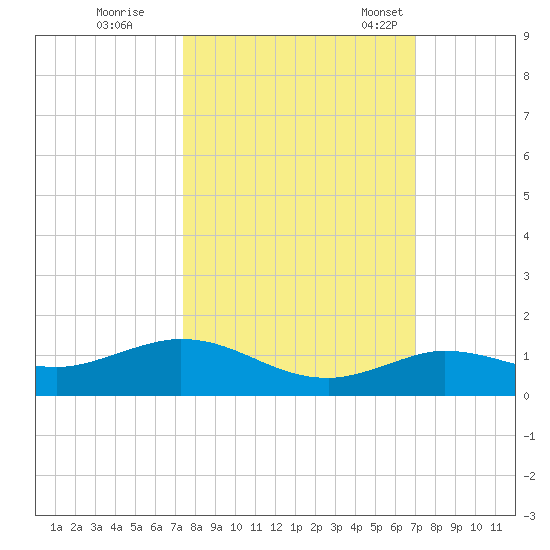 Boca Chica Marina tide chart for Thursday, October 16, 2025