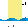 Boca Chica Marina tide chart for Sunday, October 19, 2025