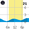 Boca Chica Marina tide chart for Tuesday, October 21, 2025
