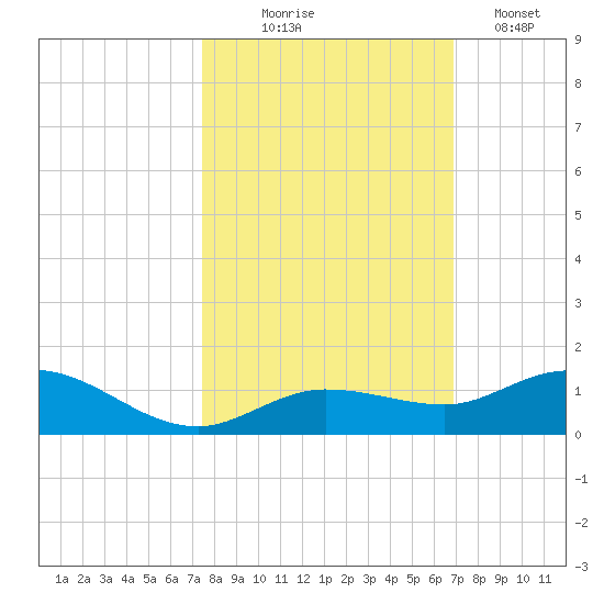 Boca Chica Marina tide chart for Friday, October 24, 2025