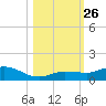 Boca Chica Marina tide chart for Sunday, October 26, 2025