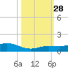 Boca Chica Marina tide chart for Tuesday, October 28, 2025